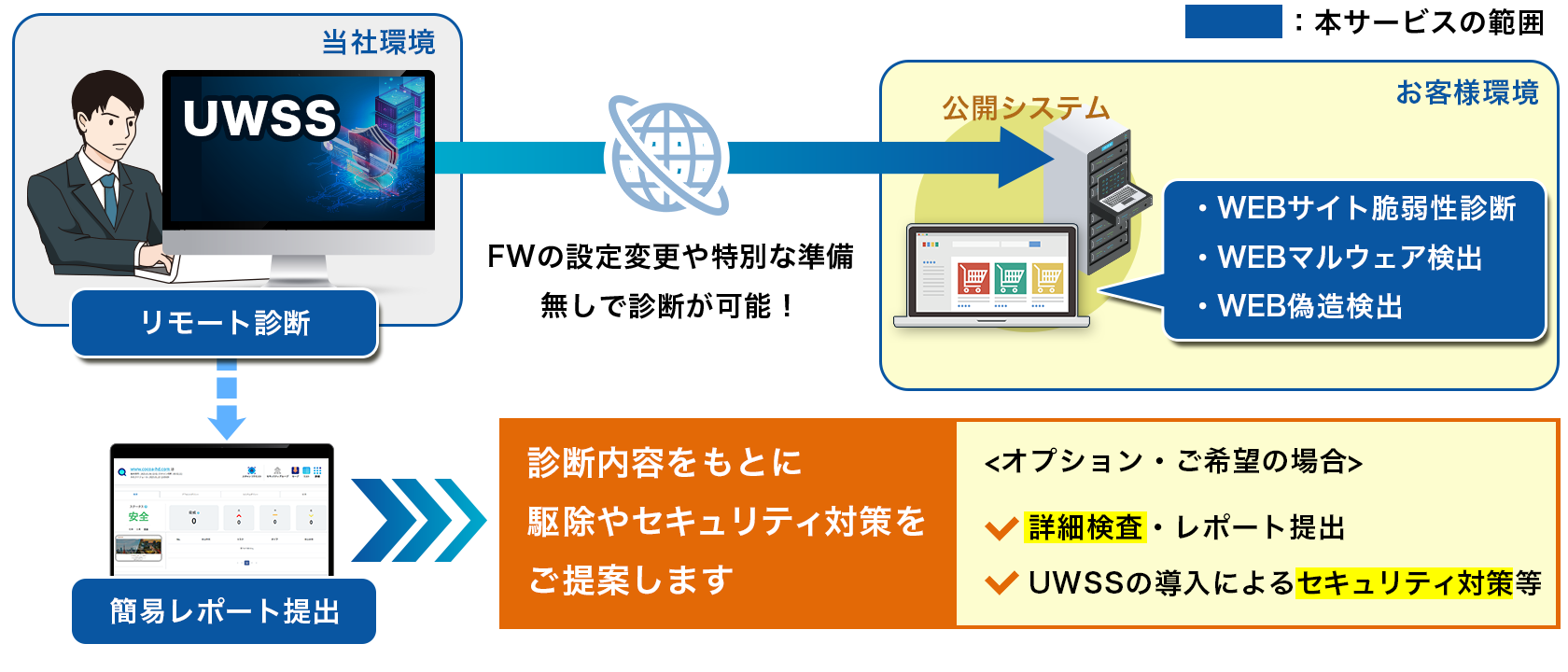 簡易WEB診断サービスの概要
