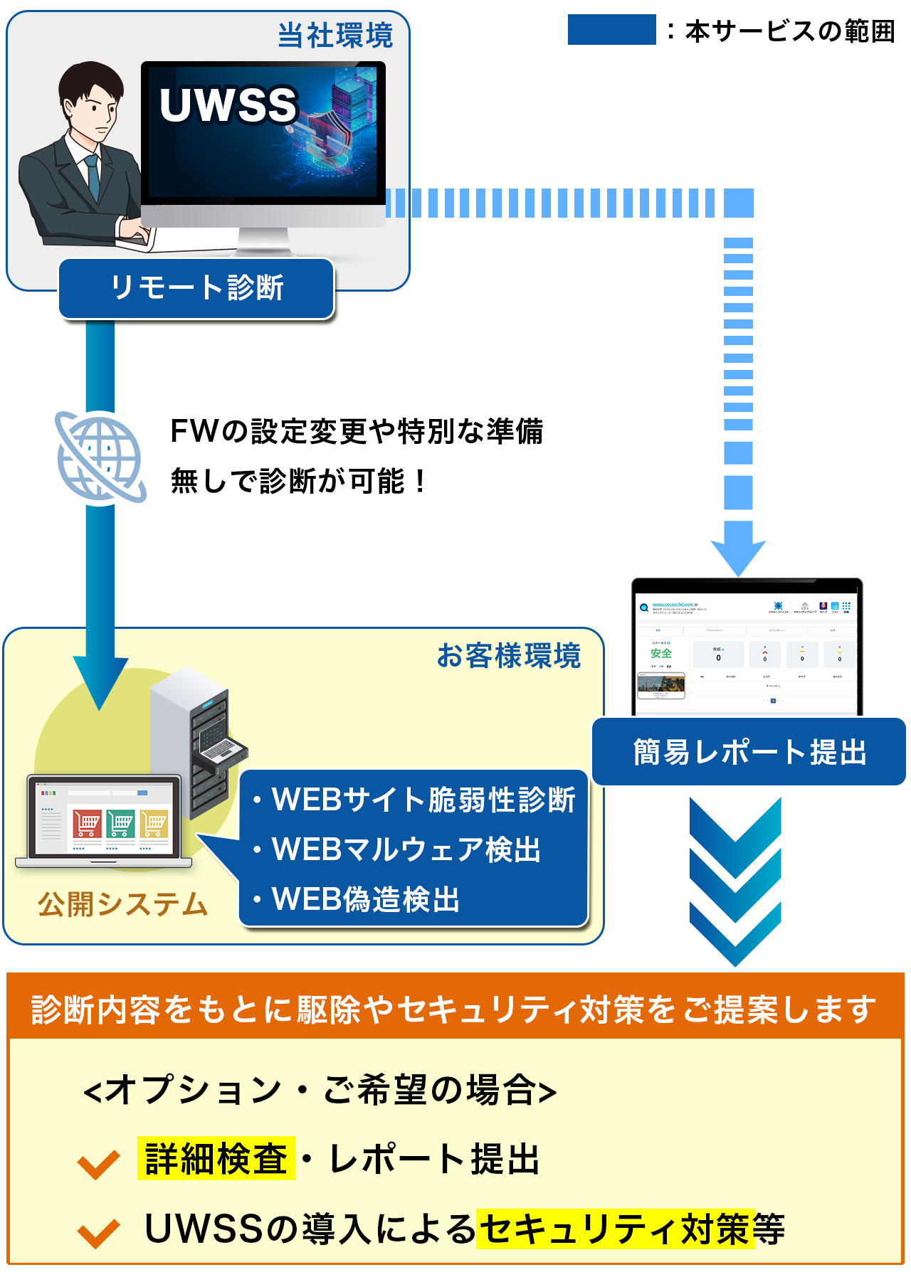 簡易WEB診断サービスの概要